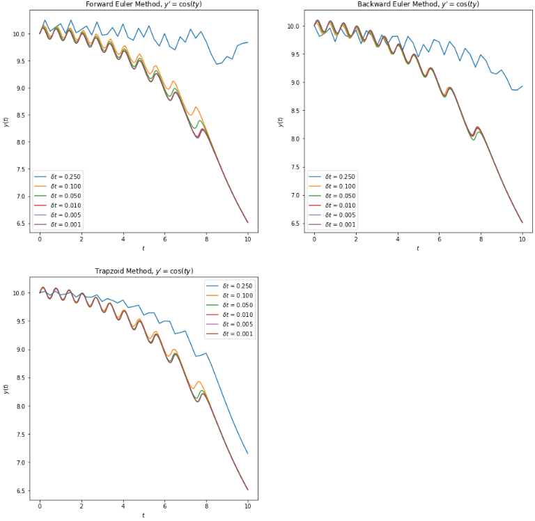 Analysis of Numerical Integration Algorithms